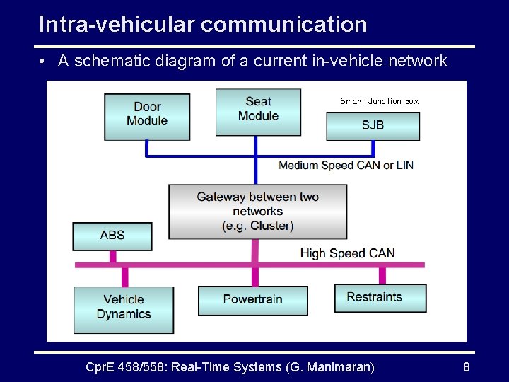 Intra-vehicular communication • A schematic diagram of a current in-vehicle network Smart Junction Box