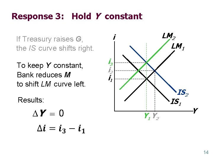 Response 3: Hold Y constant If Treasury raises G, the IS curve shifts right.