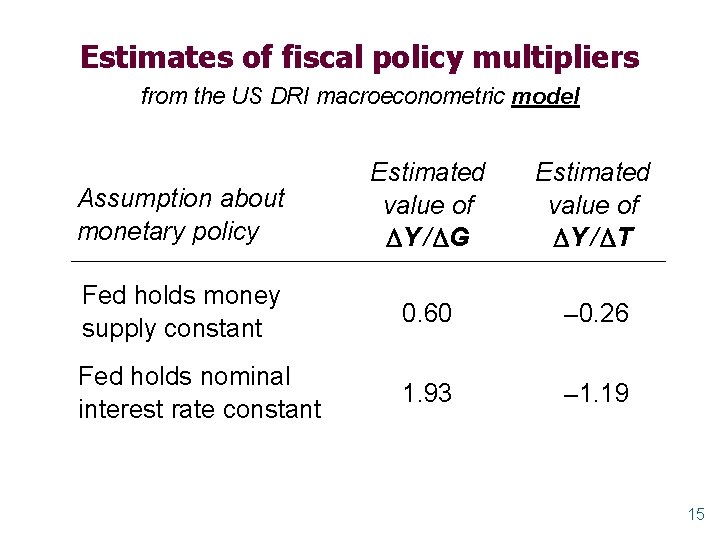 Estimates of fiscal policy multipliers from the US DRI macroeconometric model Assumption about monetary