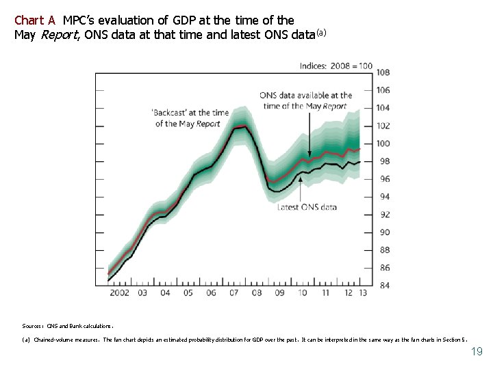 Chart A MPC’s evaluation of GDP at the time of the May Report, ONS