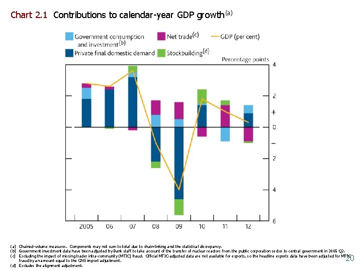 Chart 2. 1 Contributions to calendar-year GDP growth(a) Chained-volume measures. Components may not sum