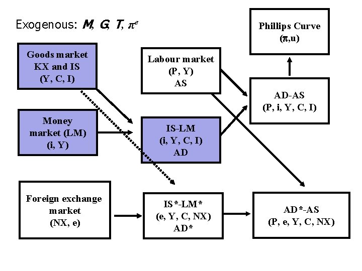 Exogenous: M, G, T, πe Goods market KX and IS (Y, C, I) Phillips