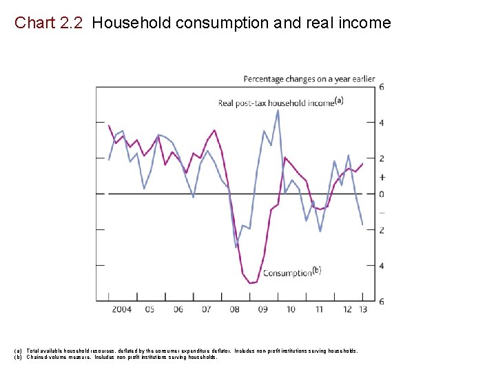 Chart 2. 2 Household consumption and real income (a) Total available household resources, deflated