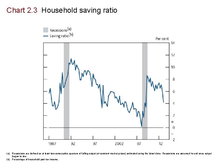 Chart 2. 3 Household saving ratio (a) Recessions are defined as at least two