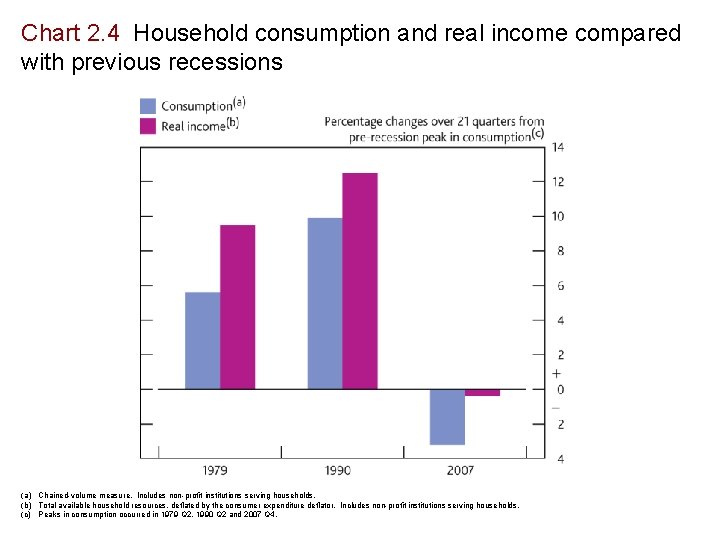 Chart 2. 4 Household consumption and real income compared with previous recessions (a) Chained-volume