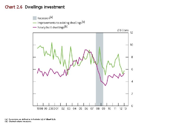 Chart 2. 6 Dwellings investment (a) Recessions are defined as in footnote (a) of