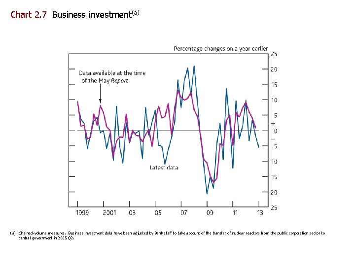 Chart 2. 7 Business investment(a) Chained-volume measures. Business investment data have been adjusted by