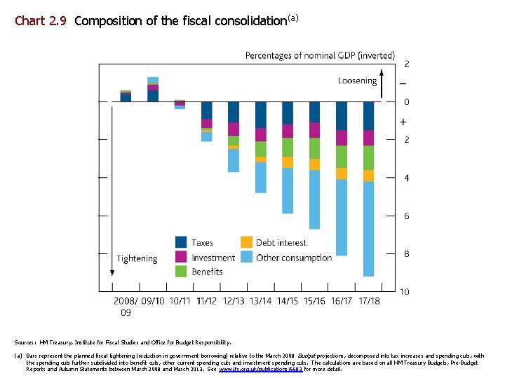 Chart 2. 9 Composition of the fiscal consolidation(a) Sources: HM Treasury, Institute for Fiscal