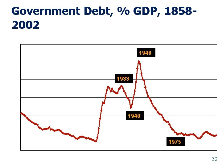 Government Debt, % GDP, 18582002 1946 1933 1940 1975 32 