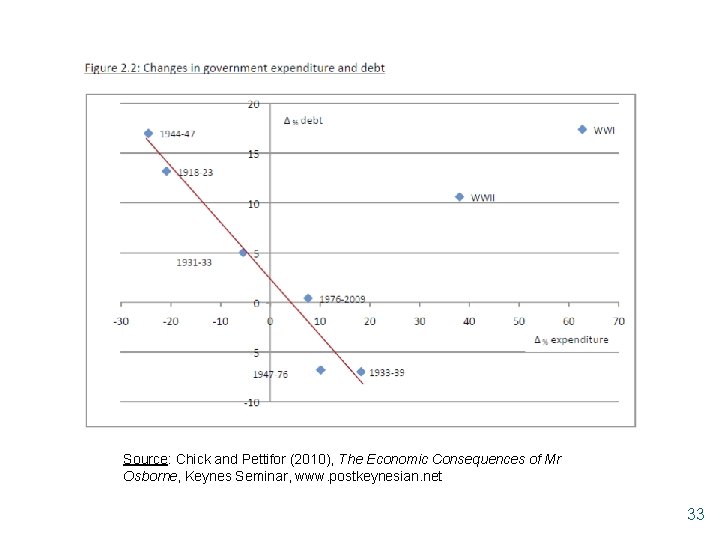 Source: Chick and Pettifor (2010), The Economic Consequences of Mr Osborne, Keynes Seminar, www.