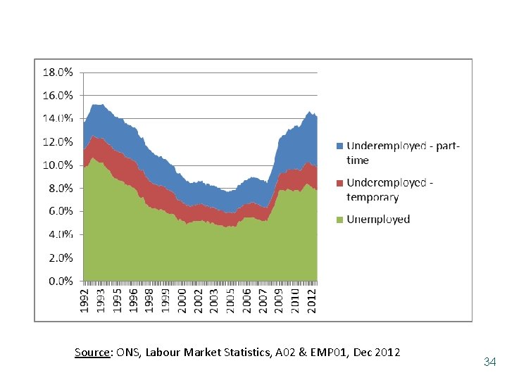 Source: ONS, Labour Market Statistics, A 02 & EMP 01, Dec 2012 34 