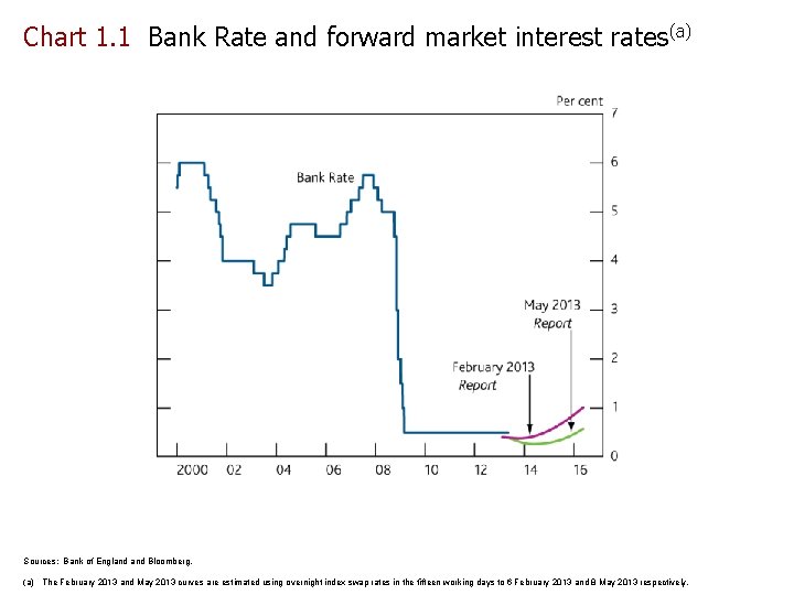 Chart 1. 1 Bank Rate and forward market interest rates(a) Sources: Bank of England