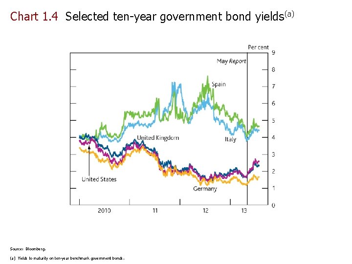 Chart 1. 4 Selected ten-year government bond yields(a) Source: Bloomberg. (a) Yields to maturity