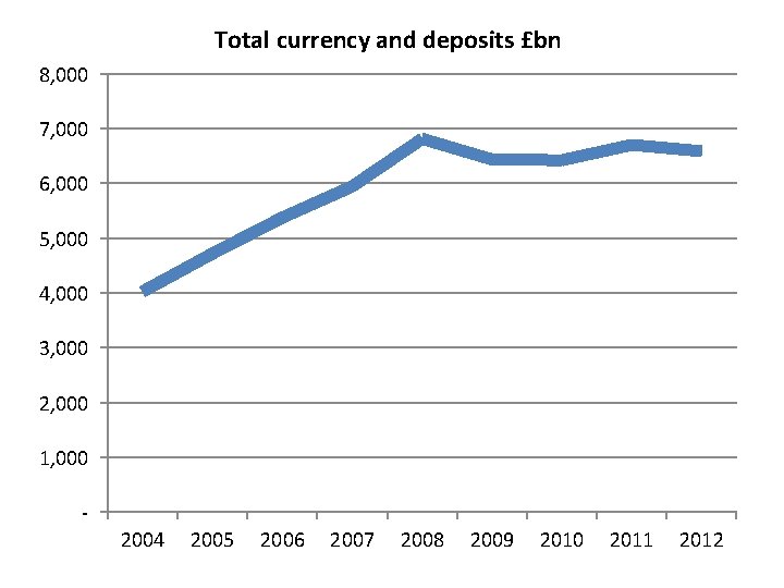 Total currency and deposits £bn 8, 000 7, 000 6, 000 5, 000 4,