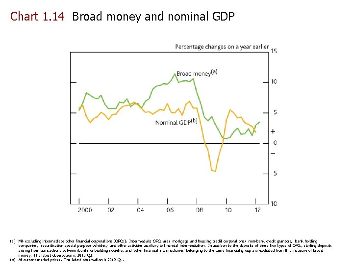 Chart 1. 14 Broad money and nominal GDP (a) M 4 excluding intermediate other