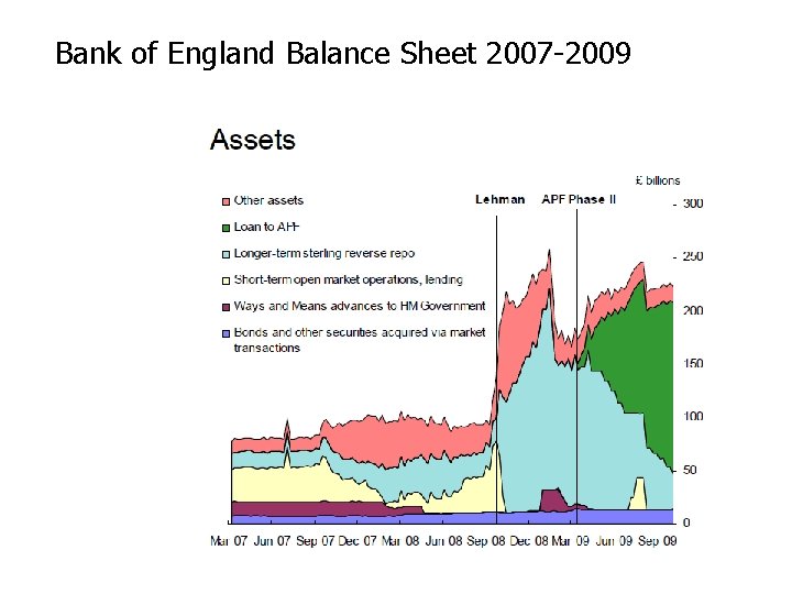 Bank of England Balance Sheet 2007 -2009 