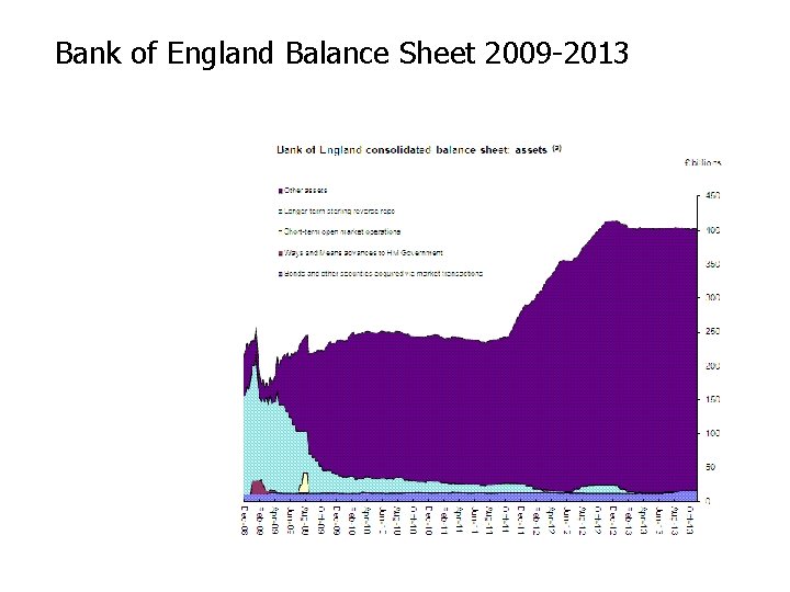 Bank of England Balance Sheet 2009 -2013 