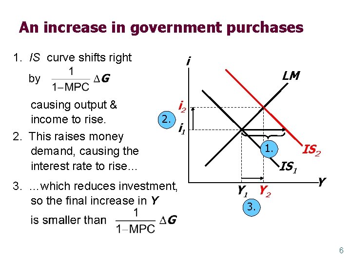 An increase in government purchases 1. IS curve shifts right causing output & income