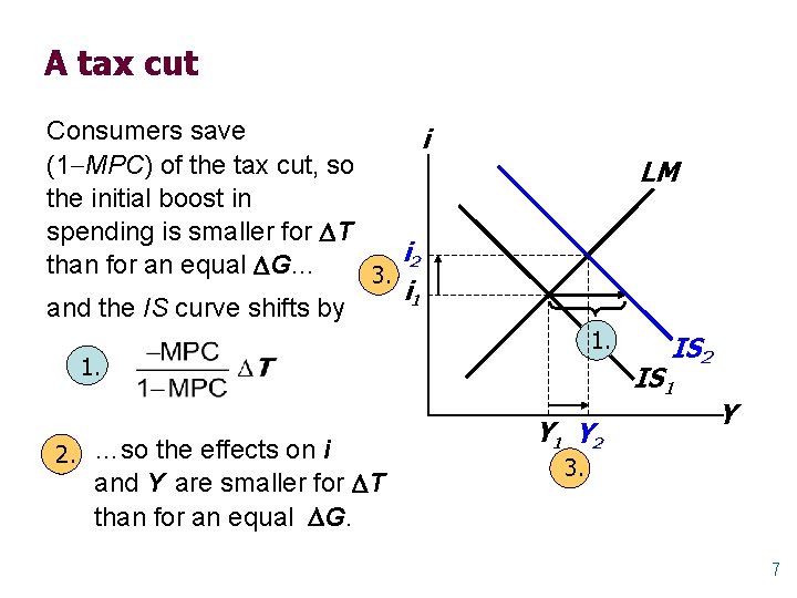 A tax cut Consumers save i (1 MPC) of the tax cut, so the