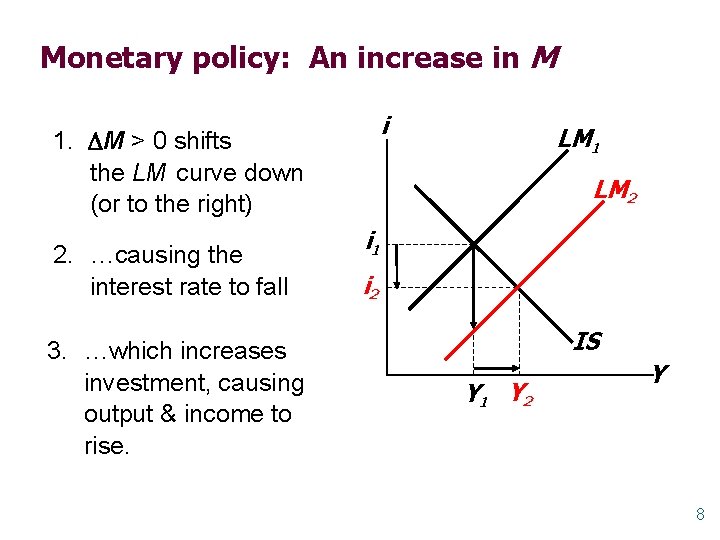 Monetary policy: An increase in M i 1. M > 0 shifts the LM