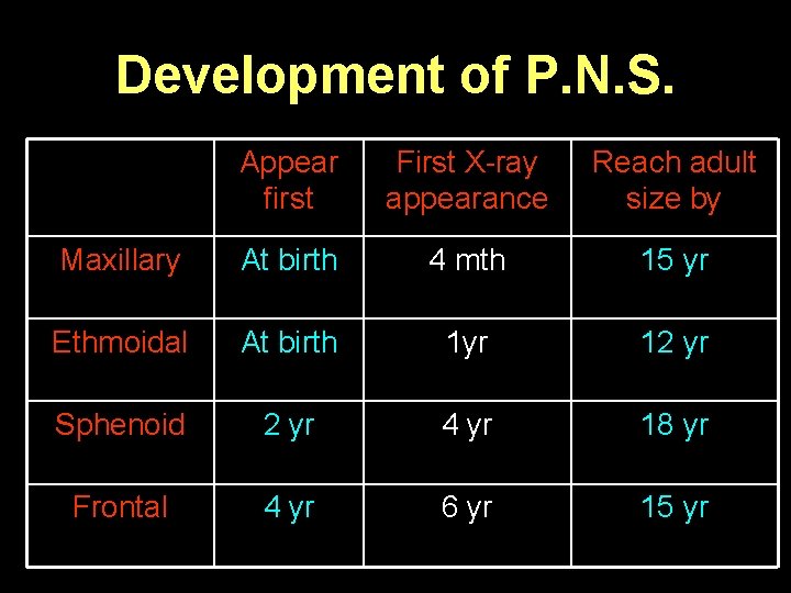 Development of P. N. S. Appear first First X-ray appearance Reach adult size by