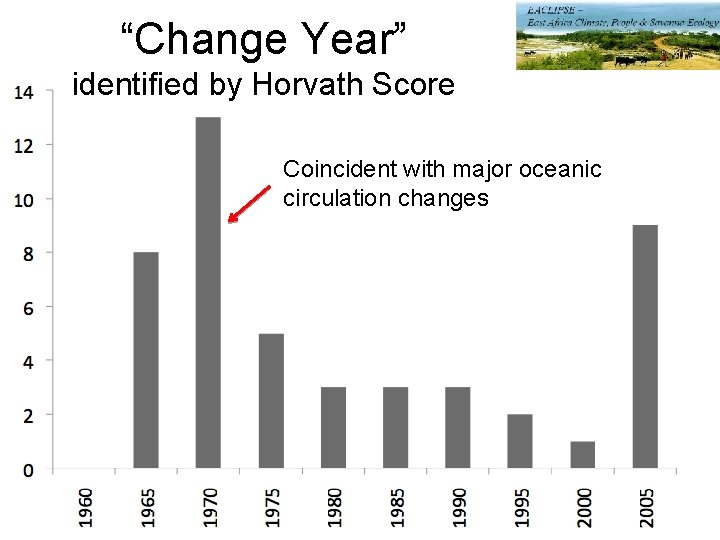 “Change Year” identified by Horvath Score Coincident with major oceanic circulation changes 