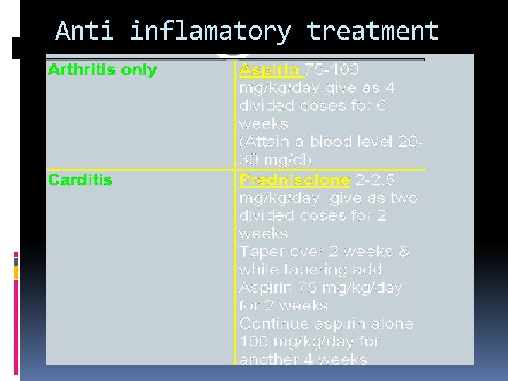 Anti inflamatory treatment Anti inflamatory treatment