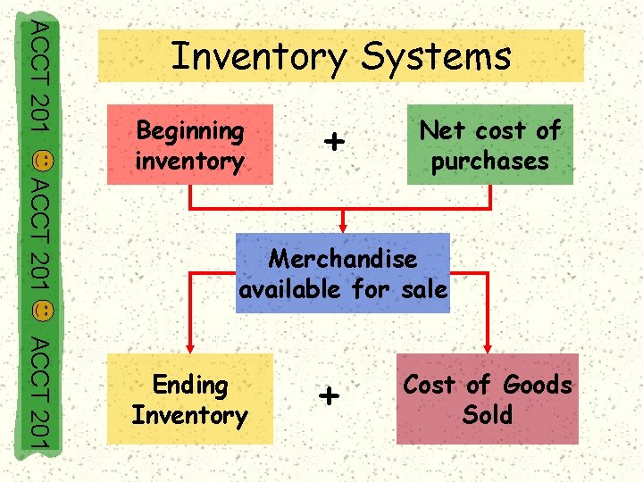 ACCT 201 Inventory Systems Beginning inventory + Net cost of purchases ACCT 201 Merchandise