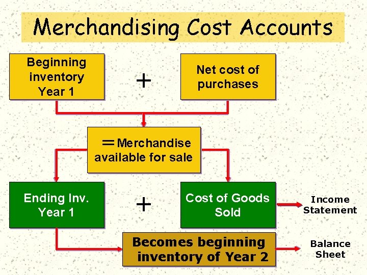 Merchandising Cost Accounts Beginning inventory Year 1 Net cost of purchases + = Merchandise