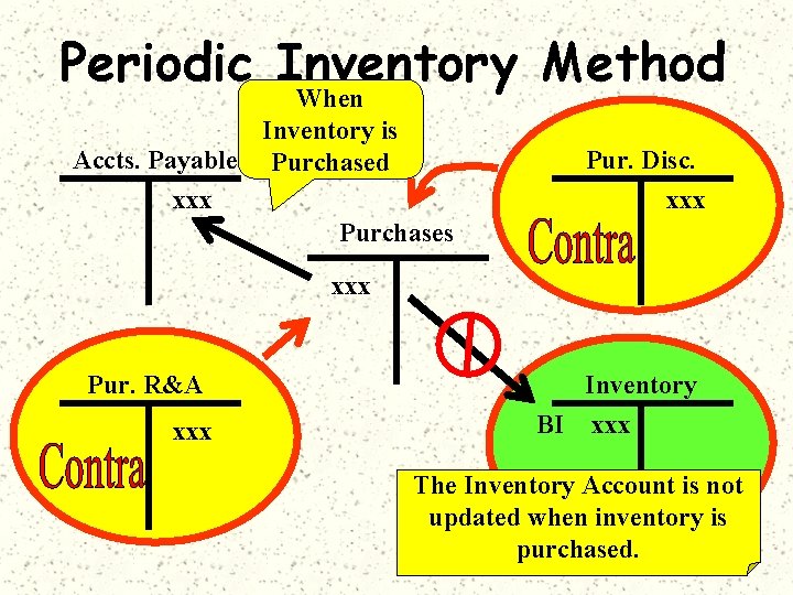 Periodic Inventory Method When Inventory is Accts. Payable Purchased xxx Purchases Pur. Disc. xxx