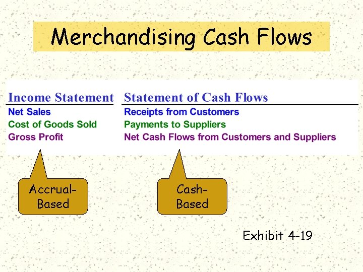 Merchandising Cash Flows Accrual. Based Cash. Based Exhibit 4 -19 