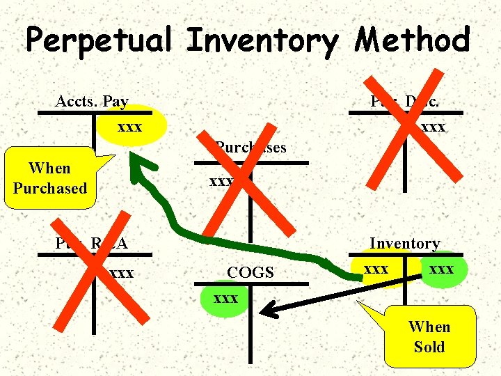 Perpetual Inventory Method Accts. Pay xxx Pur. Disc. xxx Purchases When Purchased xxx Pur.