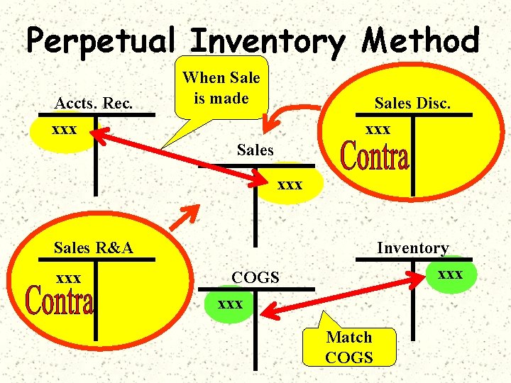 Perpetual Inventory Method Accts. Rec. xxx When Sale is made Sales Disc. xxx Sales