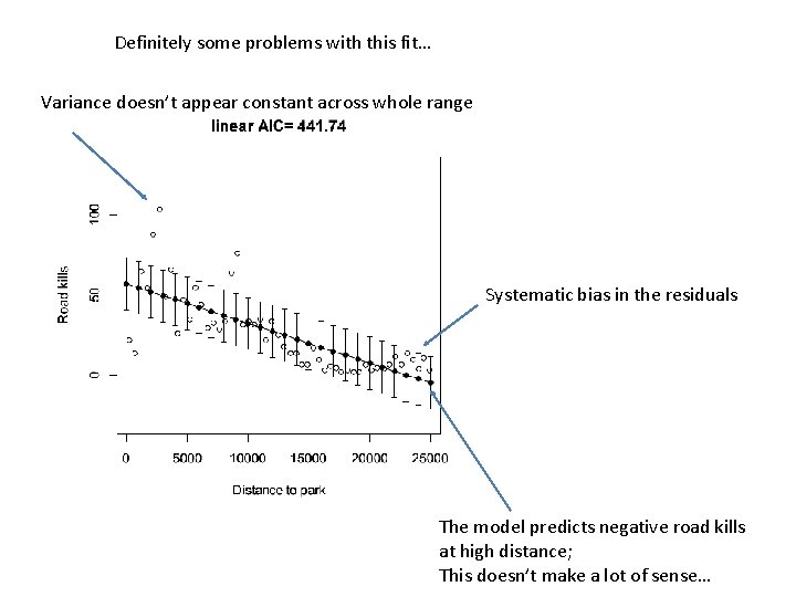 Definitely some problems with this fit… Variance doesn’t appear constant across whole range Systematic