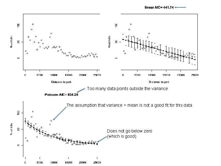 Too many data points outside the variance The assumption that variance = mean is