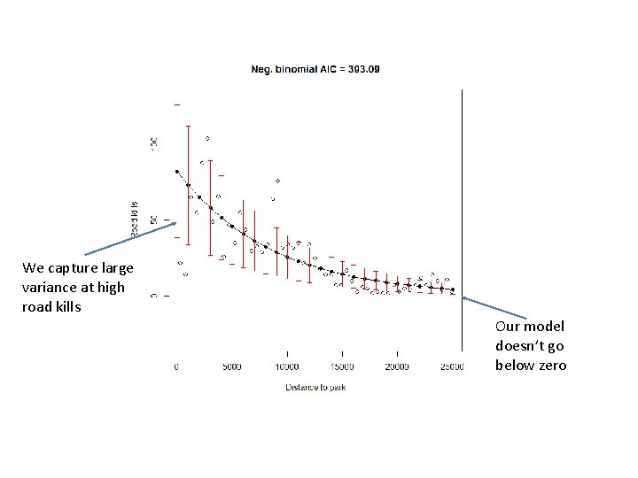 We capture large variance at high road kills Our model doesn’t go below zero