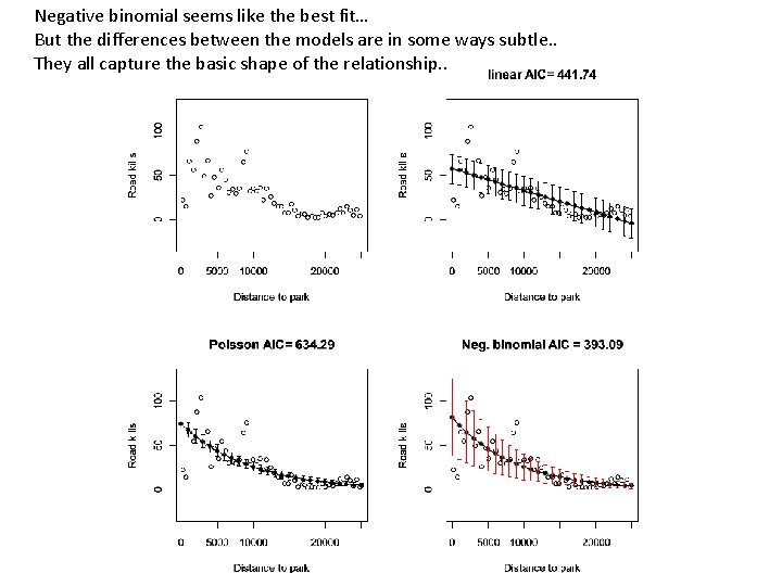 Negative binomial seems like the best fit… But the differences between the models are