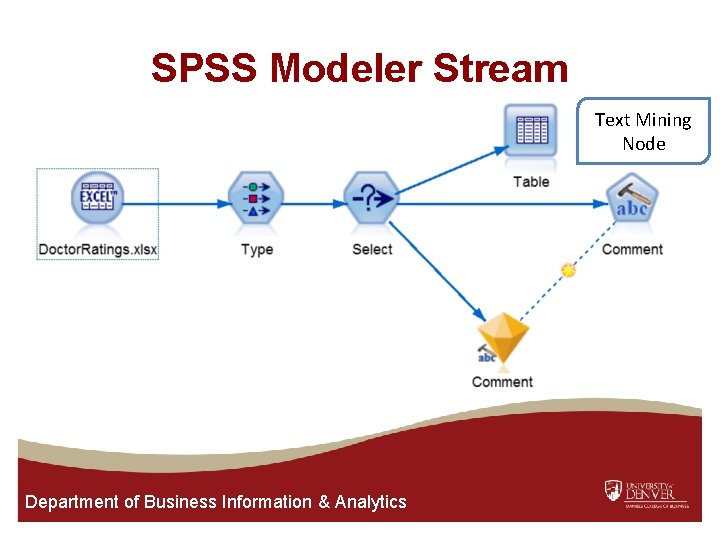 SPSS Modeler Stream Text Mining Node Department of Business Information & Analytics 