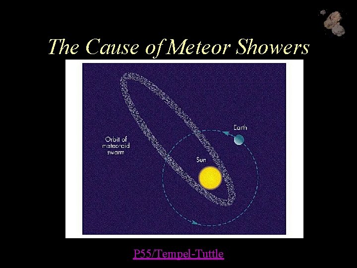 The Cause of Meteor Showers P 55/Tempel-Tuttle 