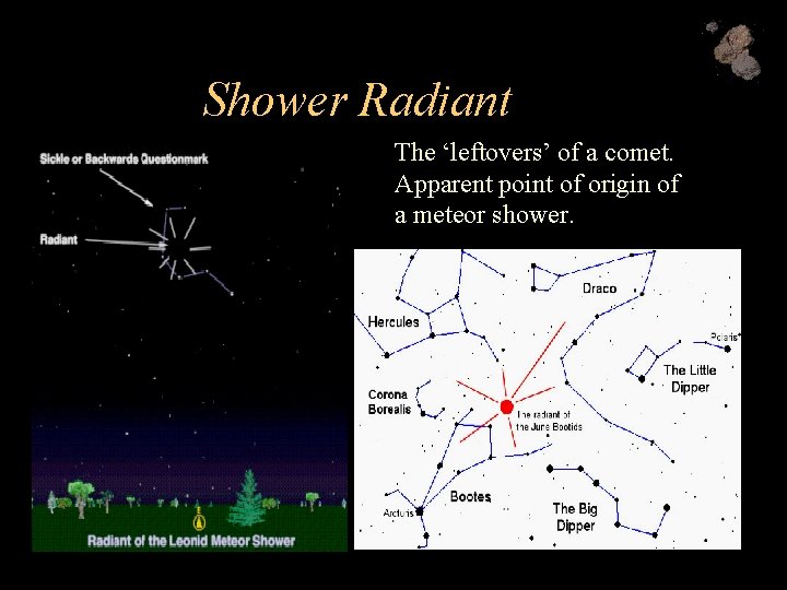 Shower Radiant The ‘leftovers’ of a comet. Apparent point of origin of a meteor