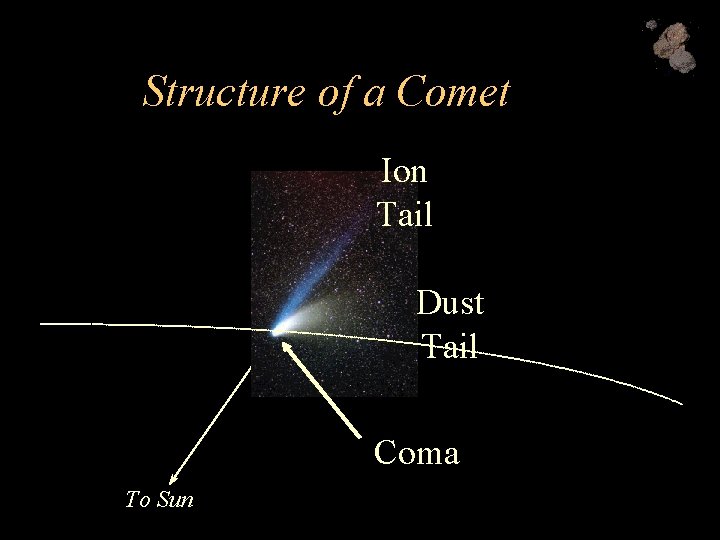 Structure of a Comet Ion Tail Dust Tail Coma To Sun 