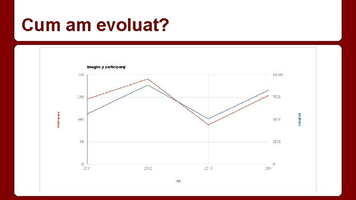 Cum am evoluat? 