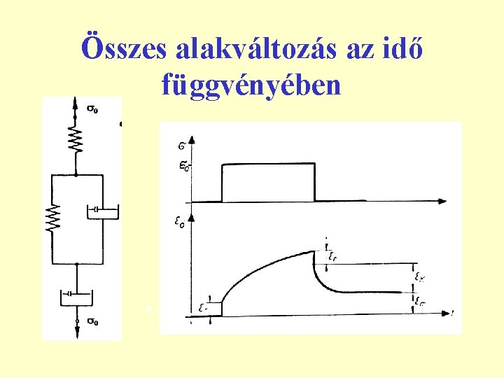 Összes alakváltozás az idő függvényében 