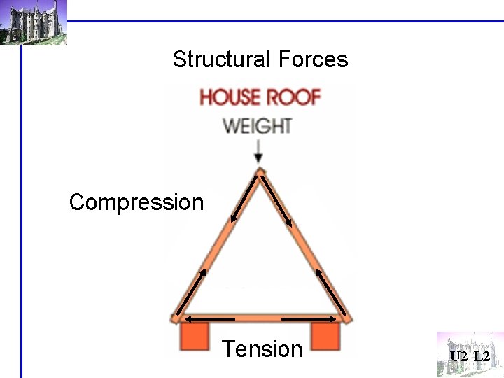 Structural Forces Compression Tension U 2 -L 2 Structural Forces Compression Tension U 2 -L 2