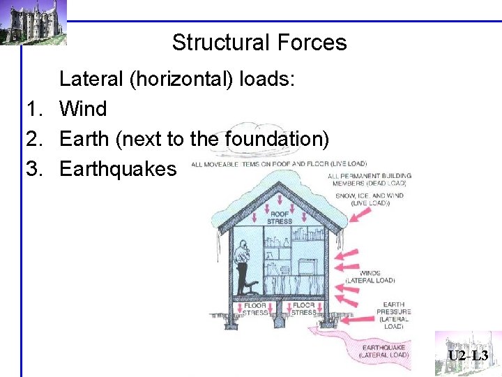 Structural Forces Lateral (horizontal) loads: 1. Wind 2. Earth (next to the foundation) 3. Structural Forces Lateral (horizontal) loads: 1. Wind 2. Earth (next to the foundation) 3.