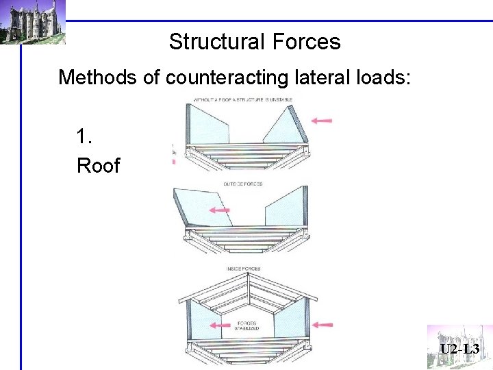 Structural Forces Methods of counteracting lateral loads: 1. Roof U 2 -L 3 Structural Forces Methods of counteracting lateral loads: 1. Roof U 2 -L 3