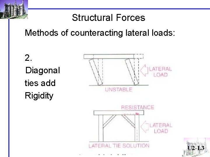 Structural Forces Methods of counteracting lateral loads: 2. Diagonal ties add Rigidity U 2 Structural Forces Methods of counteracting lateral loads: 2. Diagonal ties add Rigidity U 2