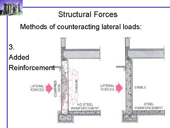 Structural Forces Methods of counteracting lateral loads: 3. Added Reinforcement U 2 -L 3 Structural Forces Methods of counteracting lateral loads: 3. Added Reinforcement U 2 -L 3