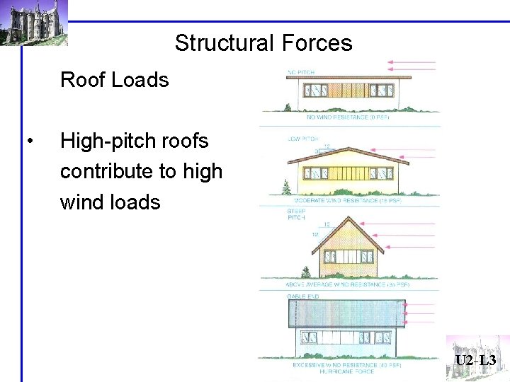 Structural Forces Roof Loads • High-pitch roofs contribute to high wind loads U 2 Structural Forces Roof Loads • High-pitch roofs contribute to high wind loads U 2
