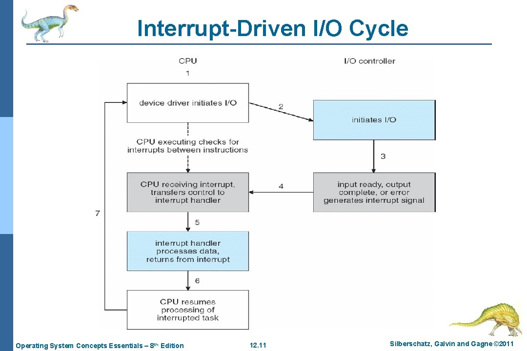 Interrupt-Driven I/O Cycle Operating System Concepts Essentials – 8 th Edition 12. 11 Silberschatz,